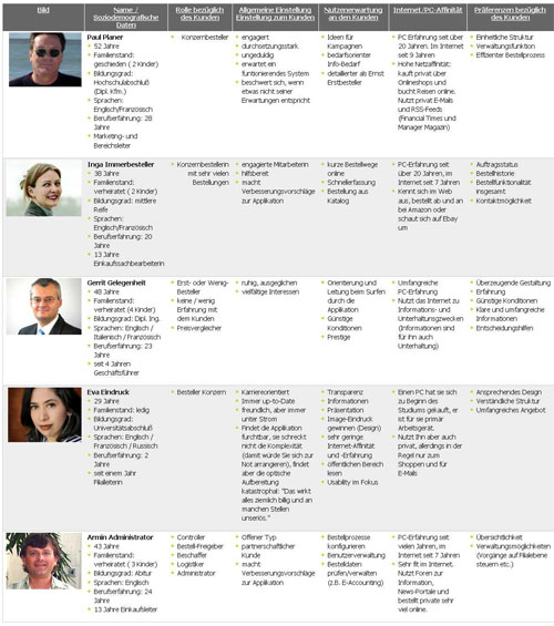 Kurzfassungen (Skelette) von Personas ausführliche Persona von TWiki.org