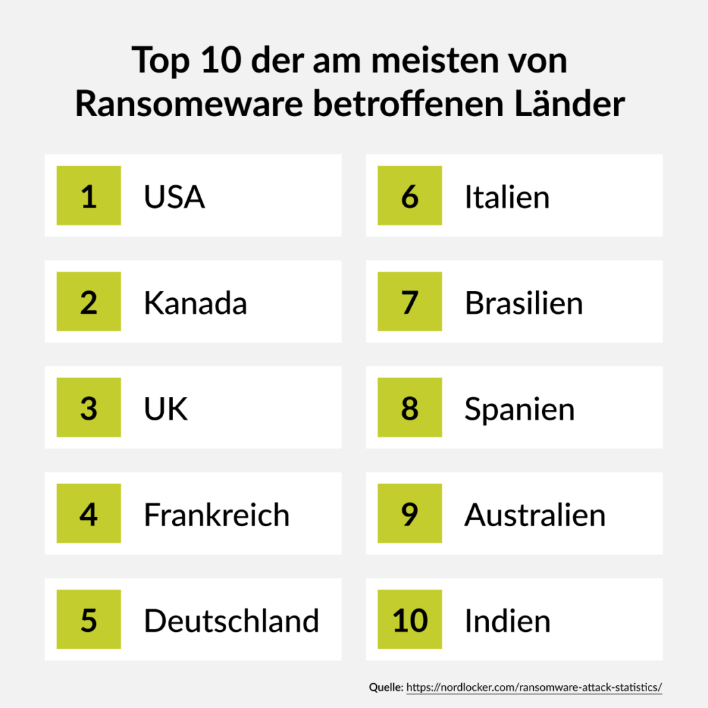 Top 10 der am meisten von Ransomeware betroffenen Länder