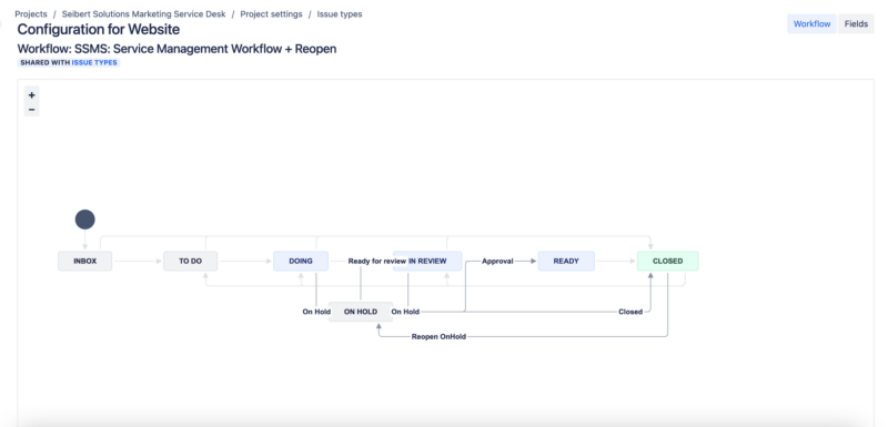 Workflow in Jira Service Management, der sich für Marketing-Teams eignet
