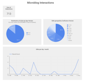 App Usage in our Linchpin Microblog
