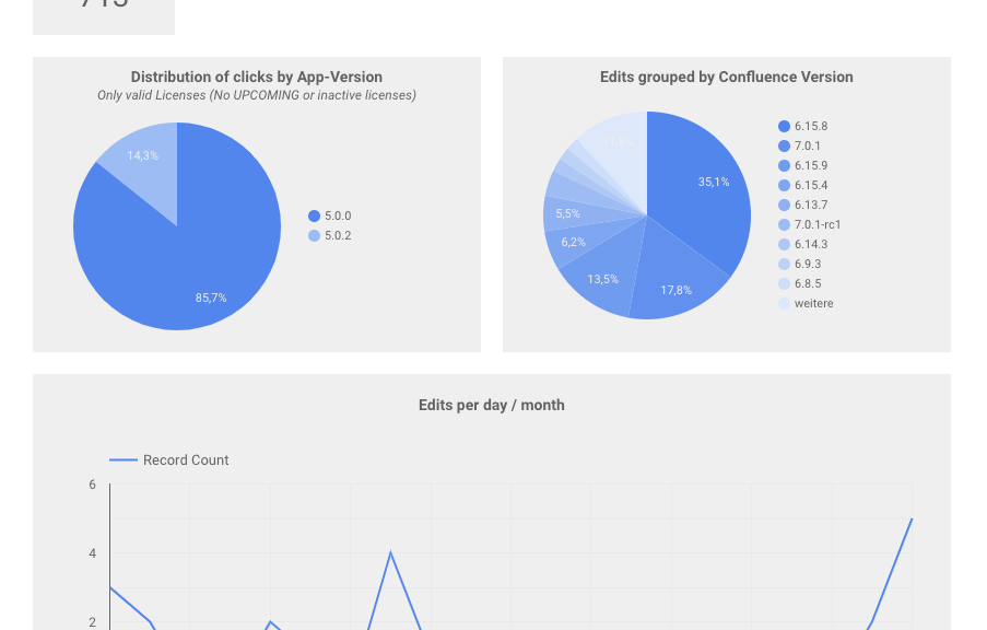 App Usage in our Linchpin Microblog