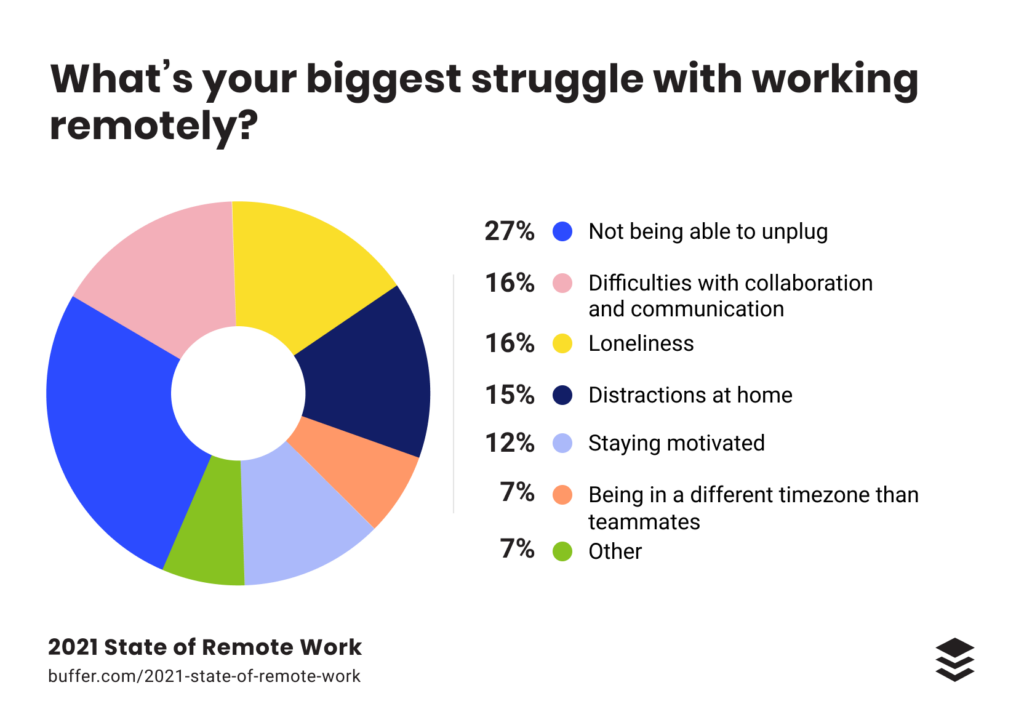 Buffer: 2021 state of remote work