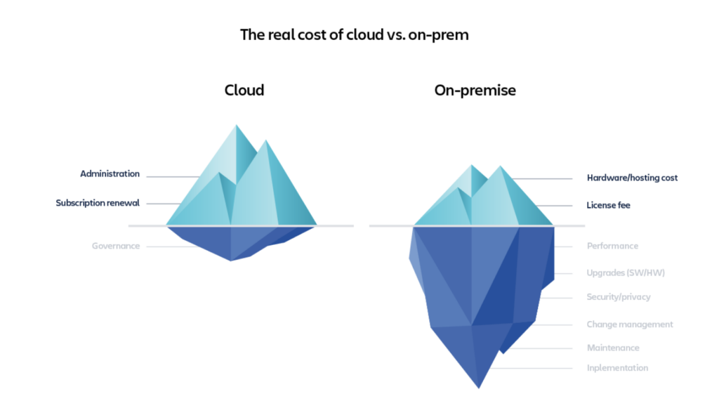 atlassian cloud 5 reasons for cloud more profits fewer costs real cost of cloud vs on prem