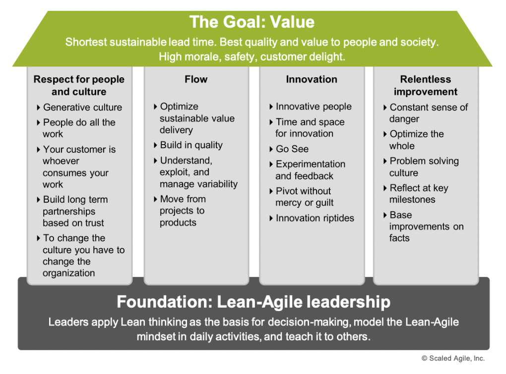 Lean-Agile Leadership - Empowering Teams to Achieve the Unexpected - the SAFe house of lean