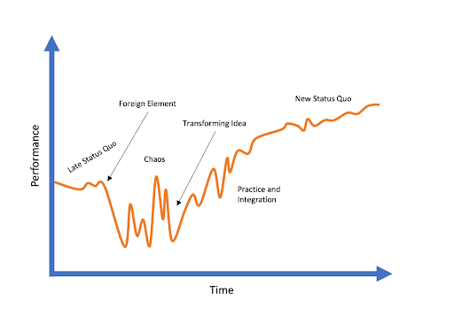 Don’t Fear Change! How to Scale Agile with the Right Tools - performance vs time graph