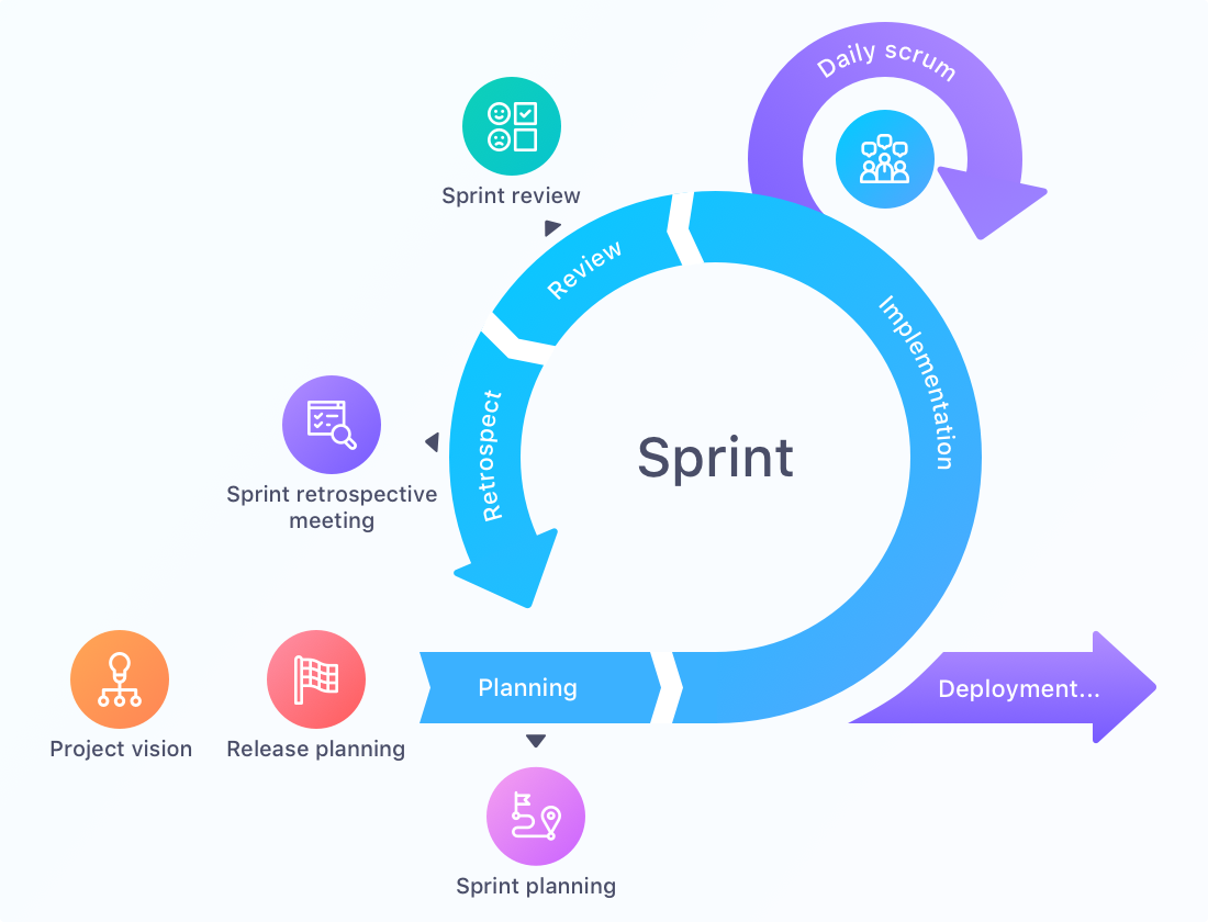 3 Steps To Make Your Sprint Planning Easier In Jira Cloud - overview of sprint workflow