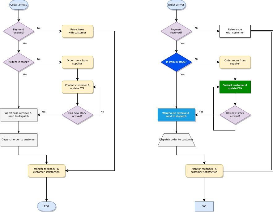 I love draw.io part 1 - Clever Flowcharts and Process diagrams in Confluence - On the left a consistent flowchart in draw io, on the right a chaotic looking diagram