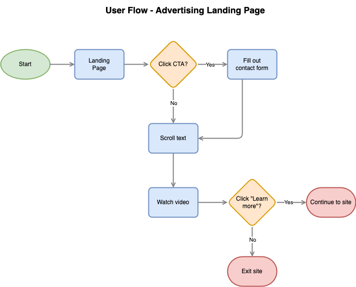 I love draw.io #2: How to create UX Diagrams in Confluence and Jira - user flow diagram example: advertising landing page