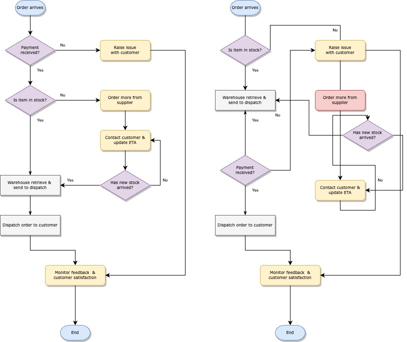 I love draw.io part 1 - Clever Flowcharts and Process diagrams in Confluence - On the left you see a flowchart with a stringent, logical flow representation, on the right it is not recognizable what happens when due to crossing lines