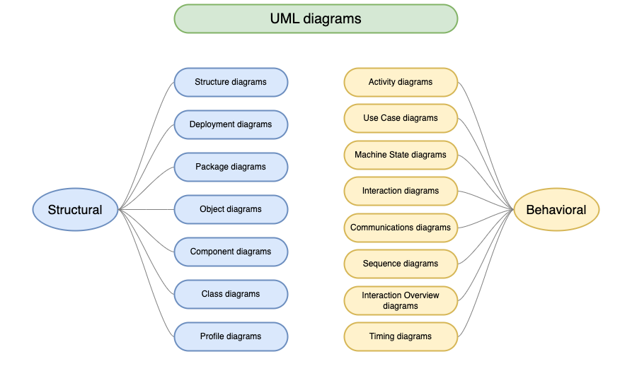 I love draw.io #3: Valuable Tips for Better UML Diagrams - Structural and behavioral UML diagrams