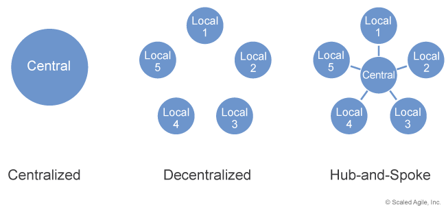 In Focus: Who or What is LACE? - different kinds of distribution models: centralized, decentralized and hub-and-spoke