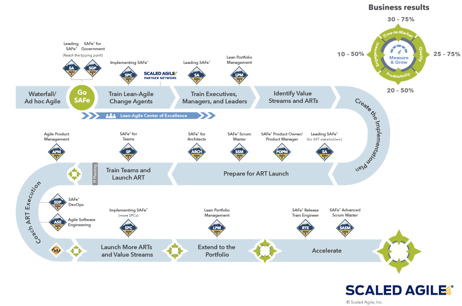 In Focus: Who or What is LACE? - graphic detailing the SAFe transformation process for organizations, with the Lean-Agile Center of Excellence, or Lace, right at the beginning