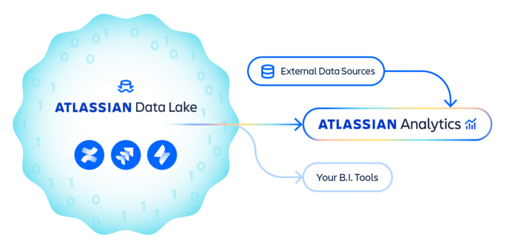 Atlassian Analytics: A new foundation for data-driven decisions - atlassian data lake