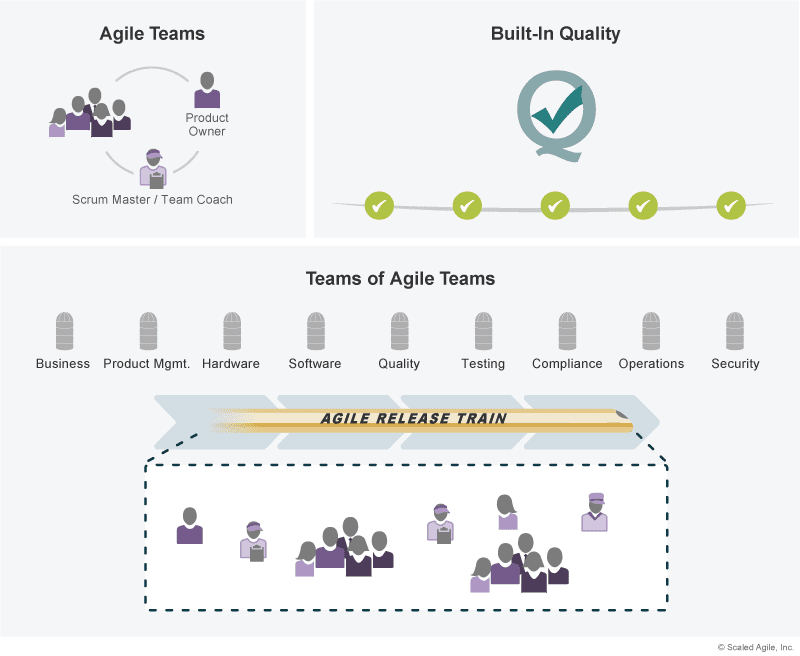 SAFe® – The Pros and Cons for Scaling Agile - The three dimensions of Team and Technical Agility