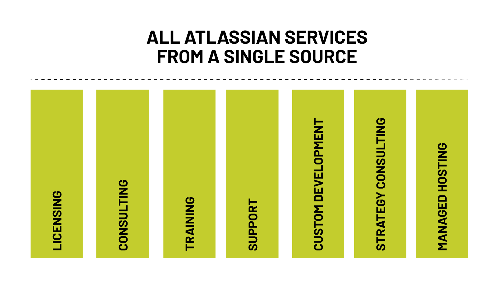 #5become1 or: Why we can achieve more for your Atlassian ecosystem with Seibert Solutions - graph showing all services Seibert Solutions offers: licensing, consulting, training, support, custom development, strategy consulting, and managed hosting