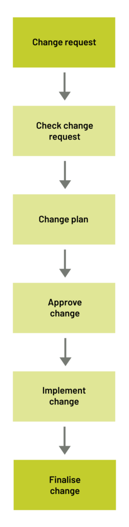 ITSM teams between constancy and change: What is Change Management actually? - IT change management process