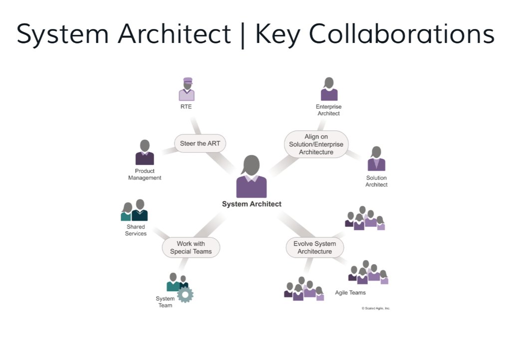 System Architect Using Scaled Agile Framework (SAFe®) - system architect key collaborations graph