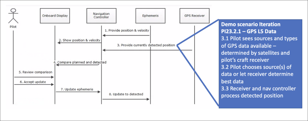 System Architect Using Scaled Agile Framework (SAFe®) -updated graph showing how to enhance an interaction model from SysArch to show where a system demo will pick up the basic navigation