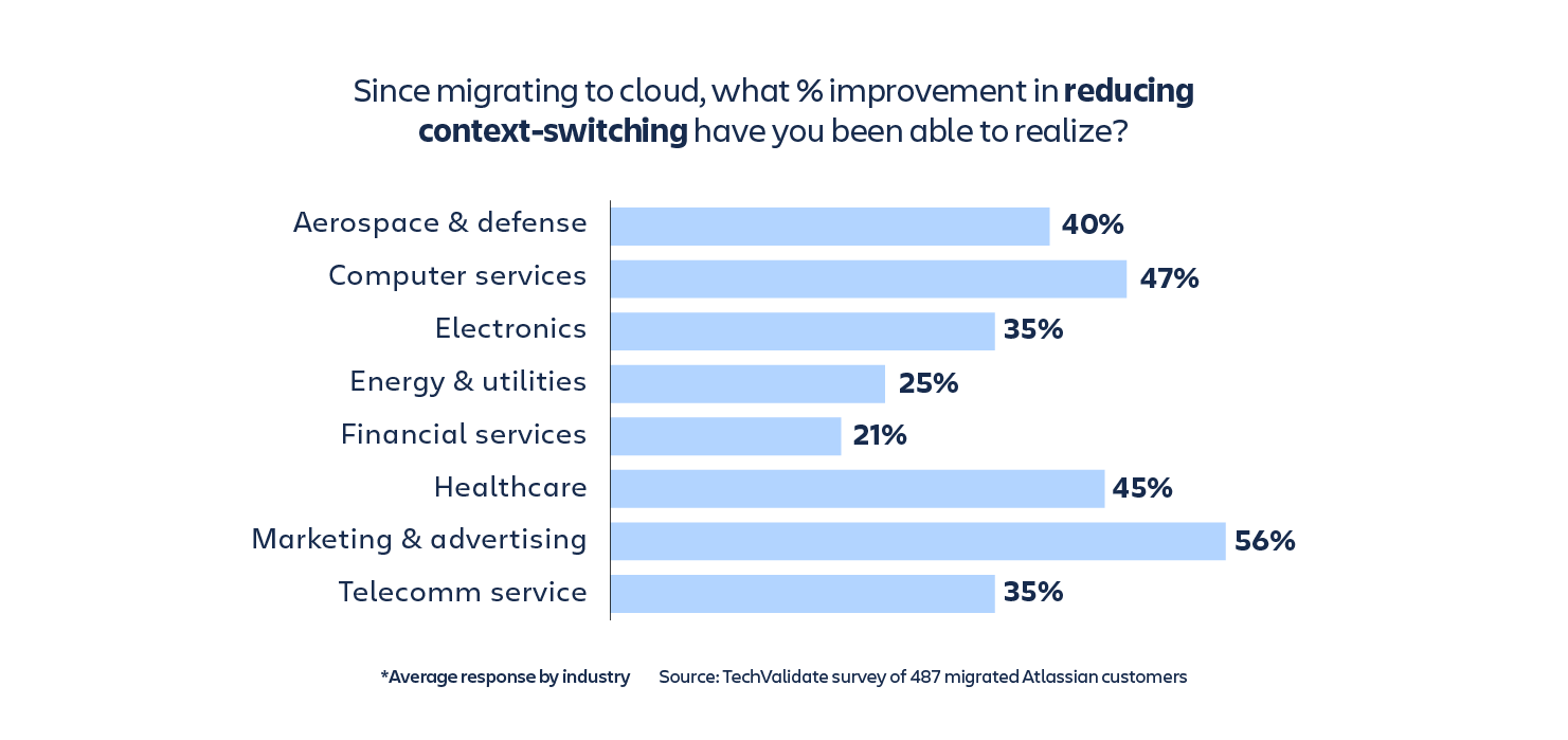 8 Advantages of Modern Cloud Software - Results of An Atlassian Survey - graph showing improvement in reducing context-switching in different industries, from 21% in Financial Services to 56% in Marketing & Advertising