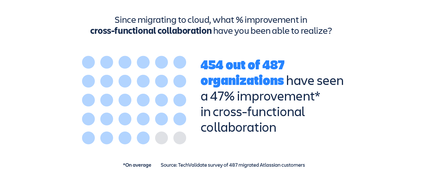8 Advantages of Modern Cloud Software - Results of An Atlassian Survey - graphic telling reader that 454 out of 487 organizations have seen a 47% improvement in cross-functional collaboration (on average)