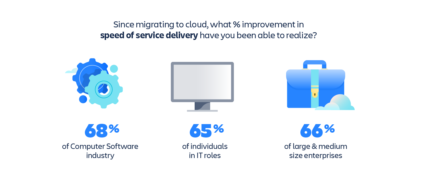 8 Advantages of Modern Cloud Software - Results of An Atlassian Survey - info graphic showing what percentage improvement in speed of service delivery people in different sectors have been able to realize. Computer Software industry: 68%. Individuals in IT roles: 65%. Large and medium-size enterprises: 66%.