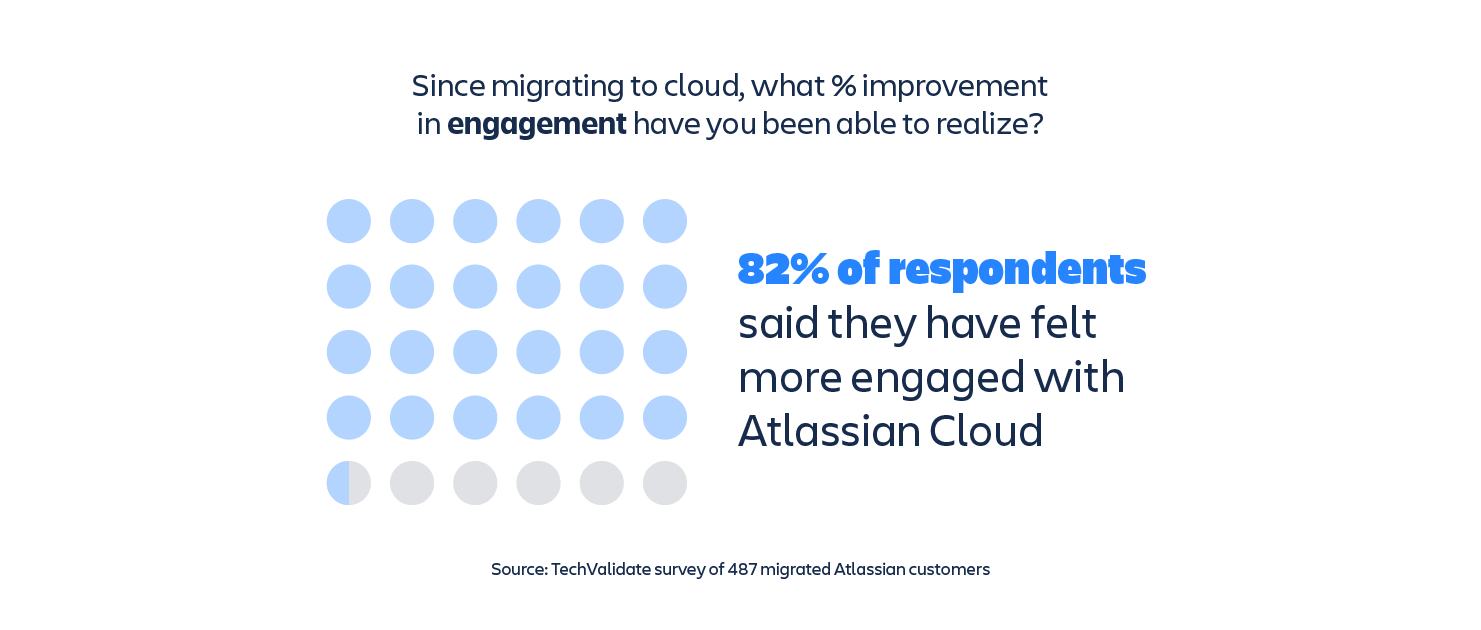 8 Advantages of Modern Cloud Software - Results of An Atlassian Survey - graphic telling that 82% of respondents said they have felt more engaged with Atlassian Cloud