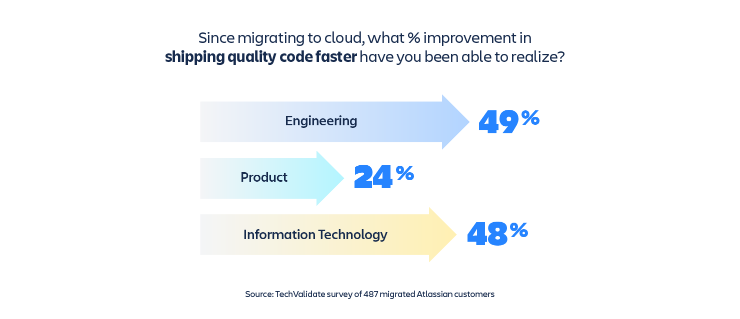 8 Advantages of Modern Cloud Software - Results of An Atlassian Survey - graph showing what percentage improvement in shipping quality code faster companies in different sectors have seen. Engineering 49%, Product 24%, IT 48%.