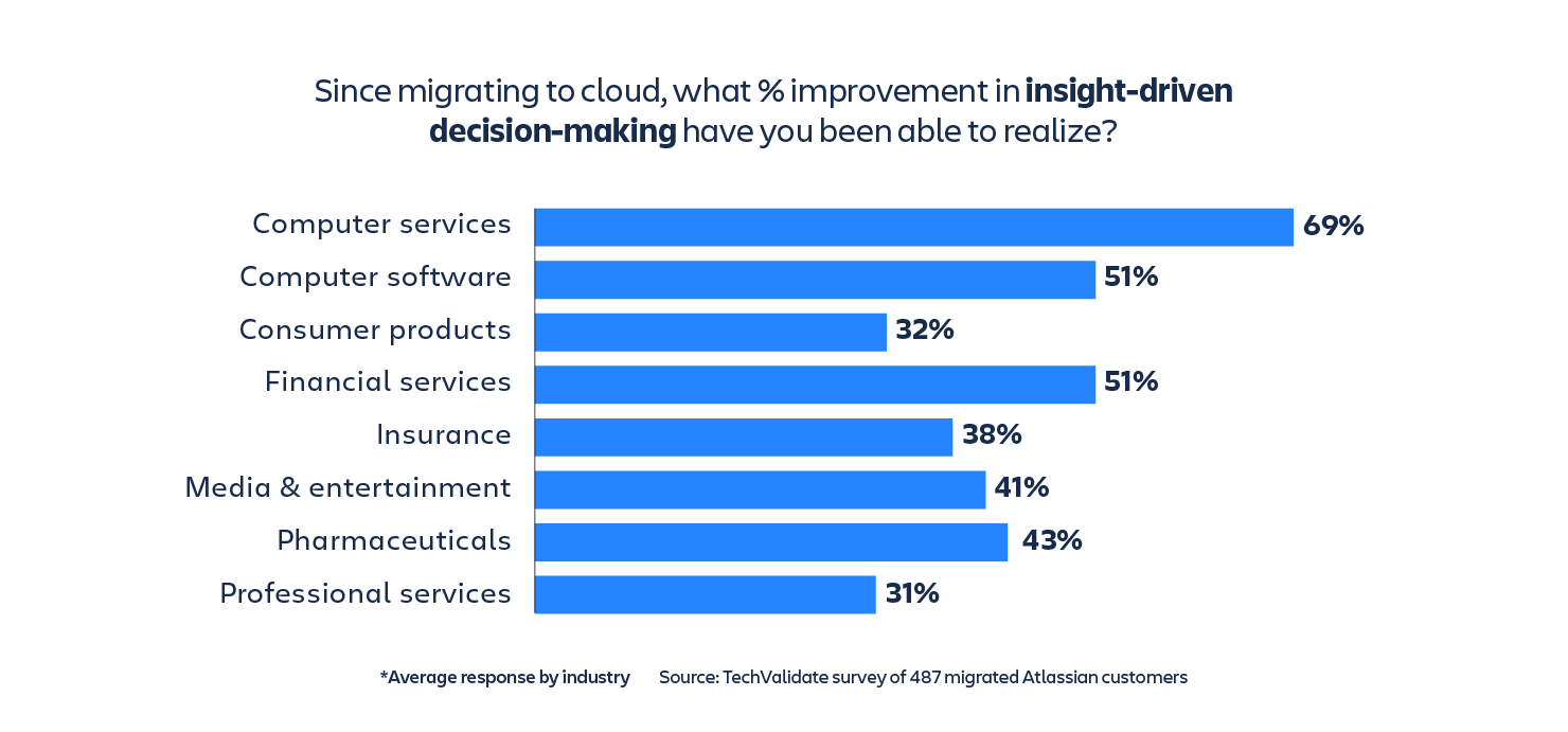 8 Advantages of Modern Cloud Software - Results of An Atlassian Survey - graph showing what percentage of improvement in insight-driven decision-making companies in different sectors have seen, ranging from 31% in Professional Services to as much as 69%in Computer Services
