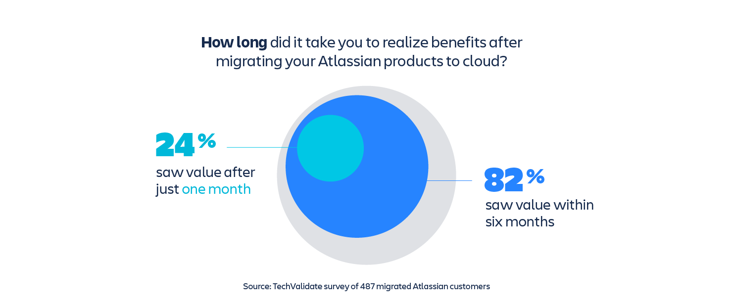 8 Advantages of Modern Cloud Software - Results of An Atlassian Survey - info graphic showing how long it took to realize benefits after migrating Atlassian products to cloud - 24% after just one month, 82% within six months.
