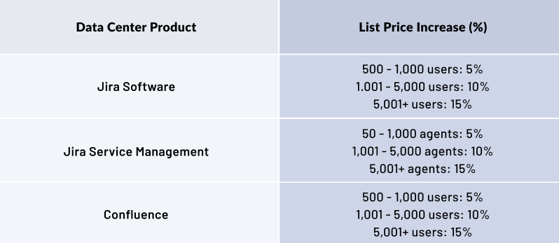 Price changes for Atlassian Data Center and End of Support for Atlassian Server on February 15, 2024 - changed list prices for Data Center products