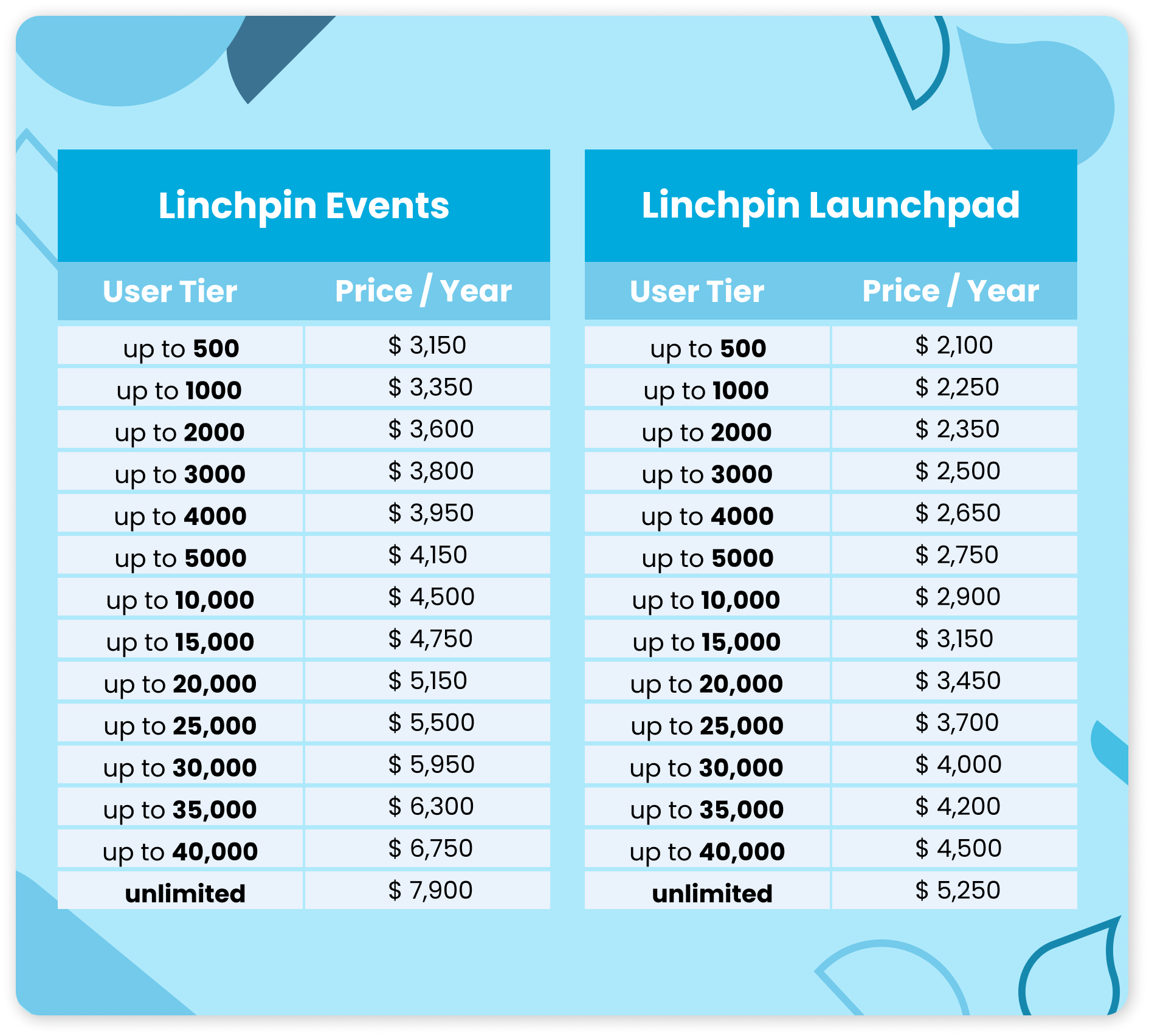 Linchpin Price Changes in February 2024 - overview of price changes for Linchpin events and launchpad