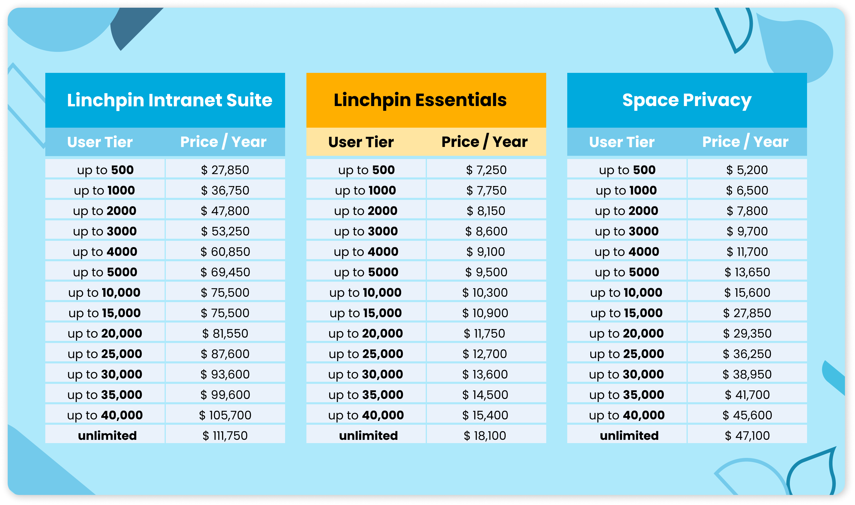 Linchpin Price Changes in February 2024 - overview of price changes for Linchpin Intranet Suite, Linchpin Essentials and Space Privacy