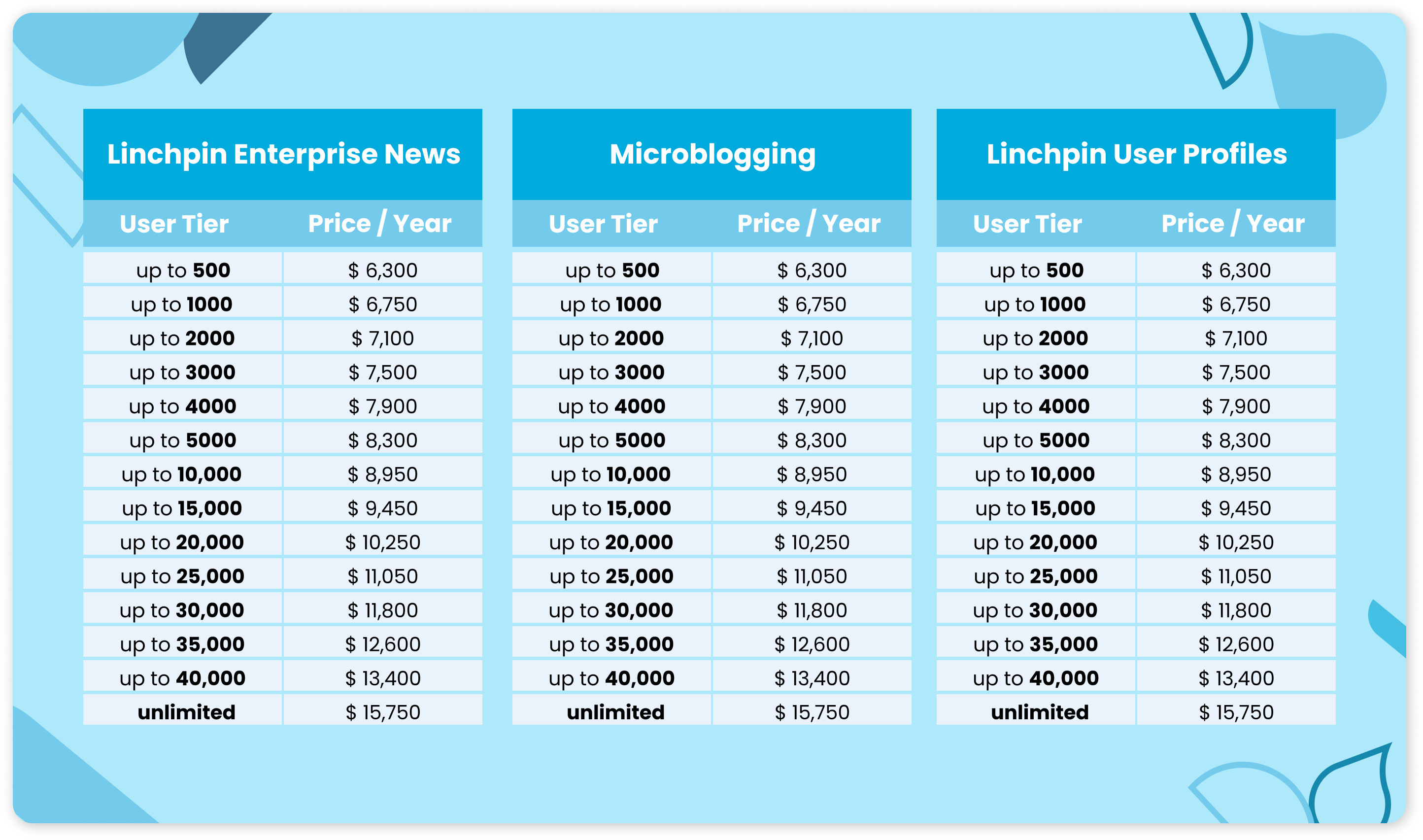Linchpin Price Changes in February 2024 - overview of price changes for Linchpin enterprise news, microblogging and user profiles