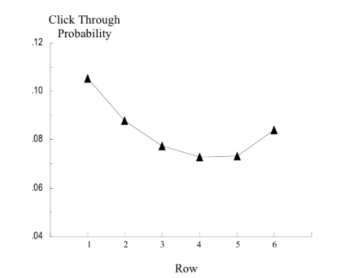 Die Click Through Rate in Abhängigkeit zur Link-Position (6 Links)