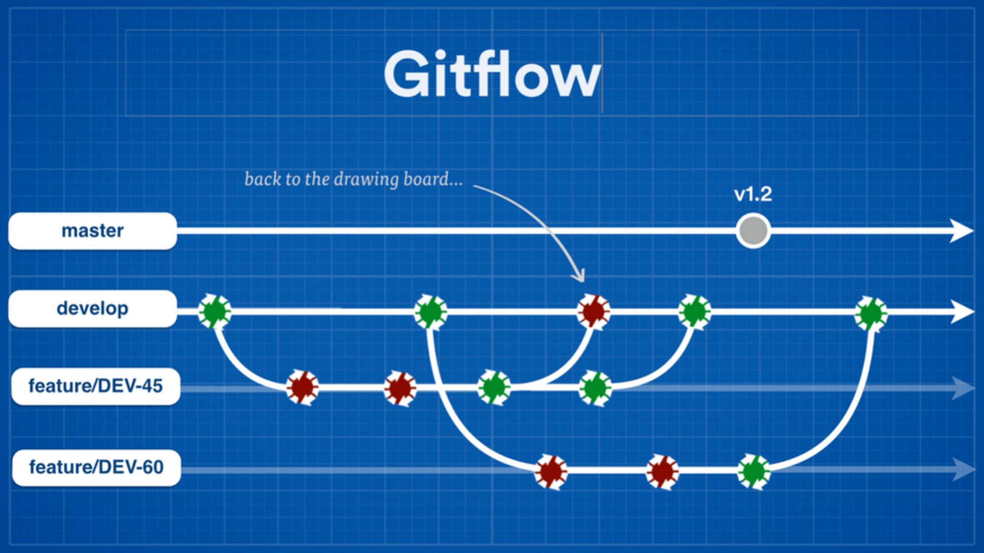 Continuous Delivery Gitflow