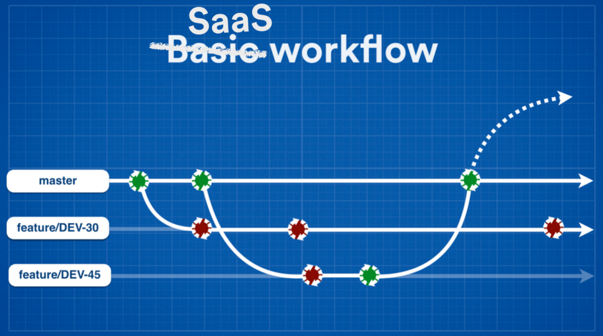 Continuous Delivery SaaS-Workflow