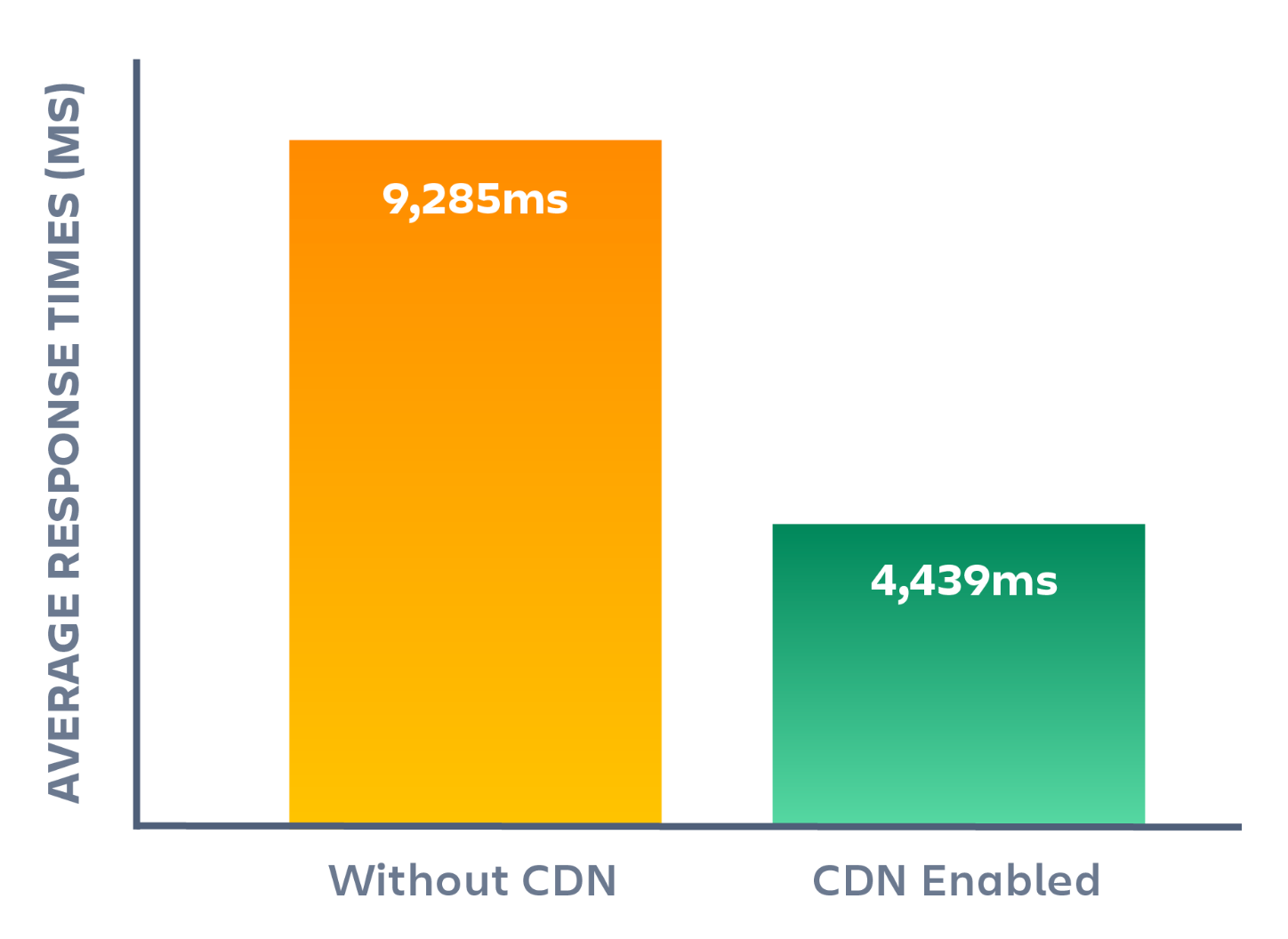 Atlassian Data Center CDNs Performance