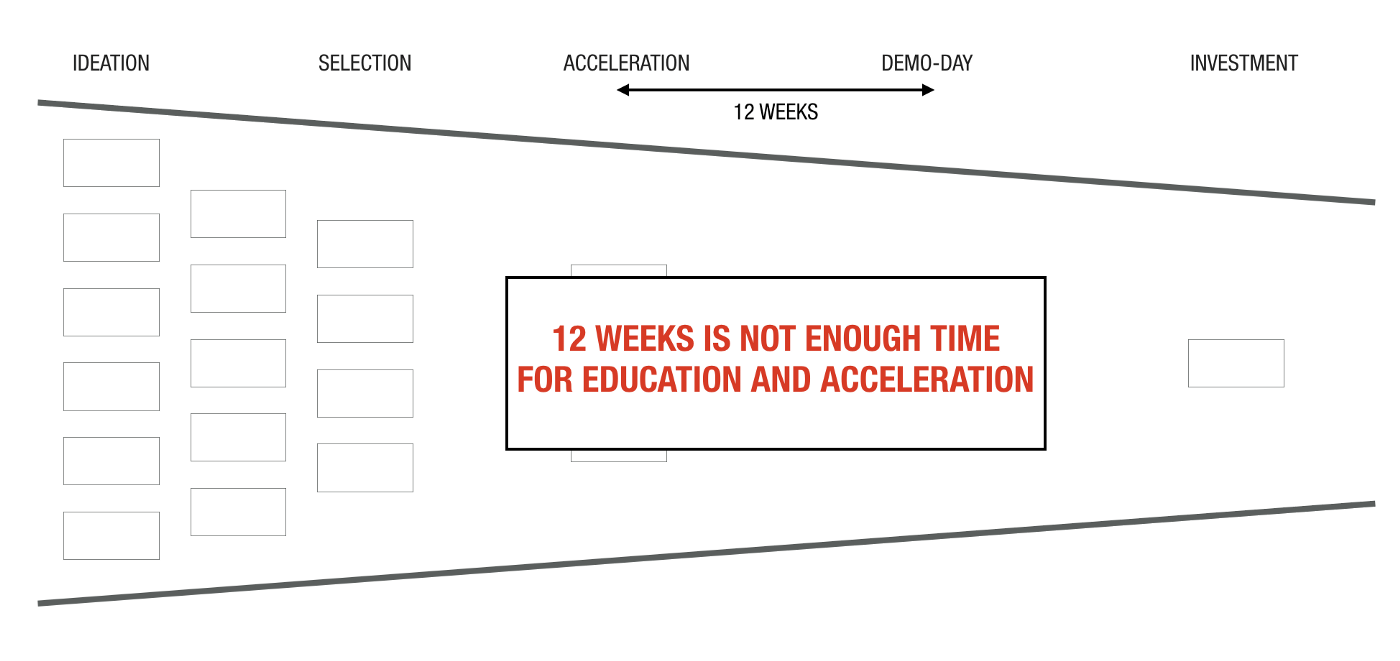 Continuous Innovation Education vs Acceleration