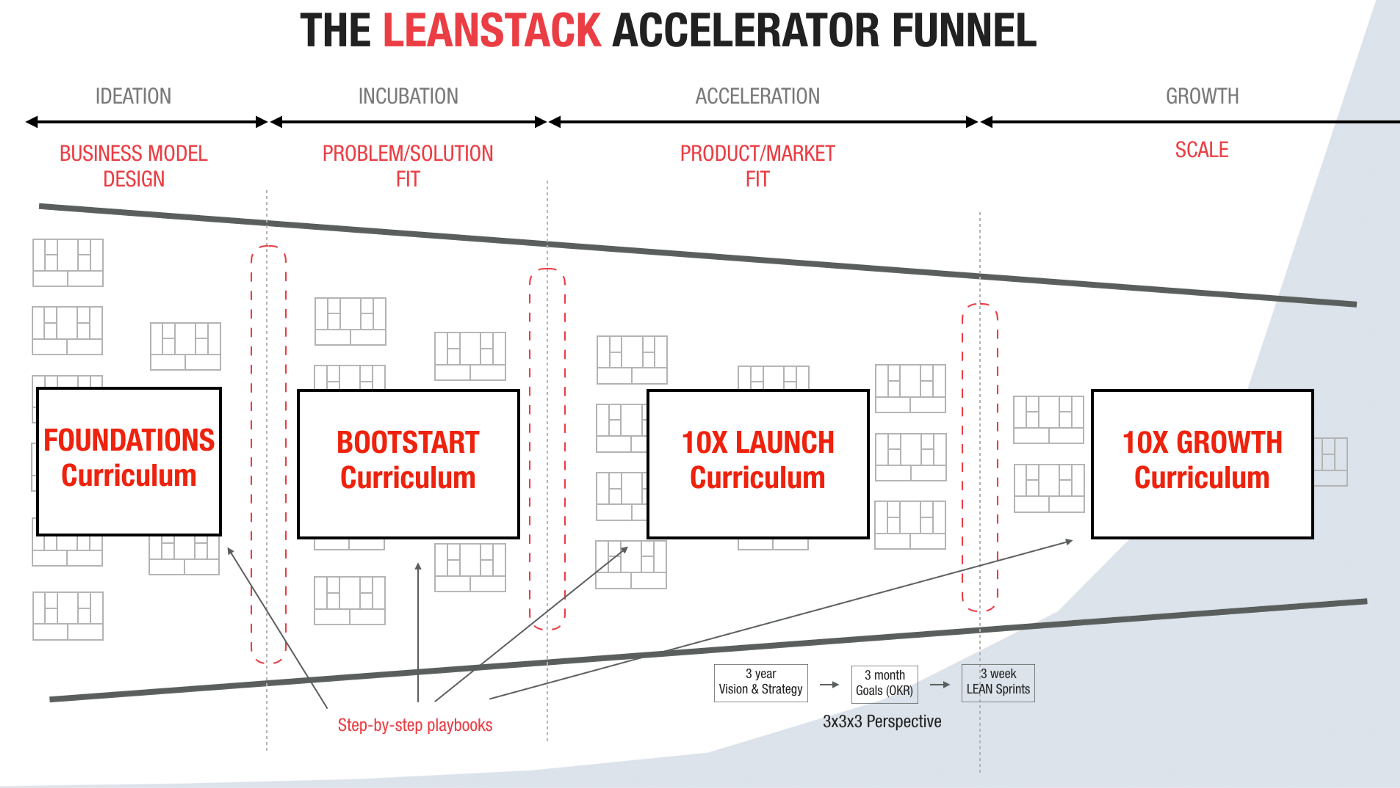 Leanstack Accelerator Funnel
