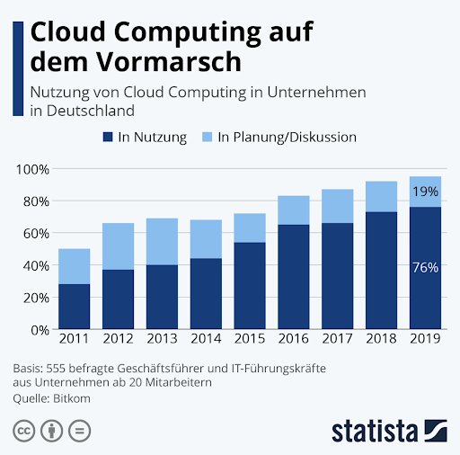 Cloud Computing nimmt zu – auch dank einfacher Skalierung in der Cloud