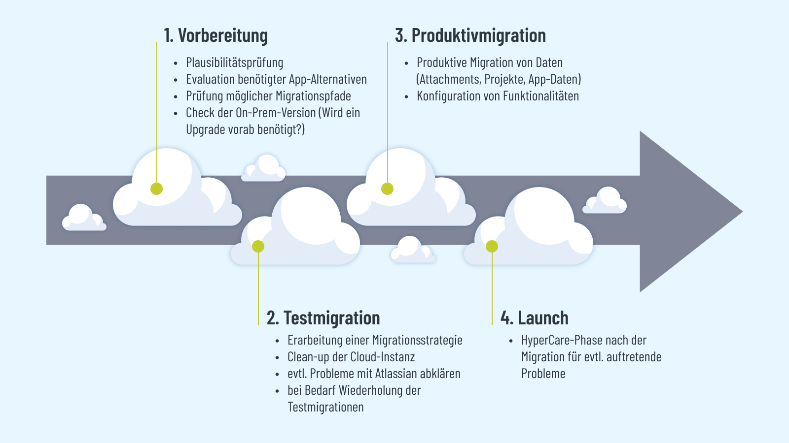 Aufbruch in die Atlassian Cloud: die 4 Phasen der Cloud-Migration