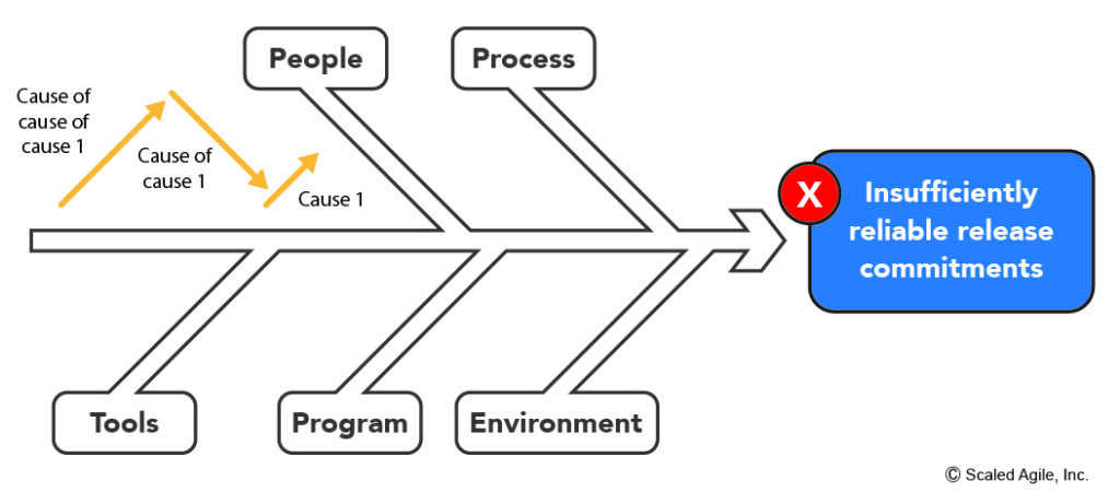 Retrospektive _ Ishikawa Diagram (Agile Hive Abb. 7)