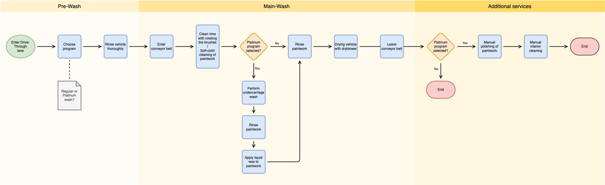 draw.io Diagramm Autowäsche und Aufbereitung – Prozessvisualisierung eine Auto-Aufbereitung
