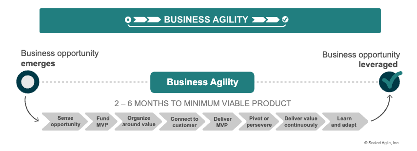 Ein Schaubild, das die Business Agility von SAFe® 6.0 abbildet.