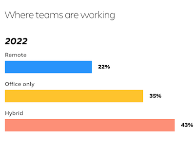 Atlassian State of Teams verteilte Teams