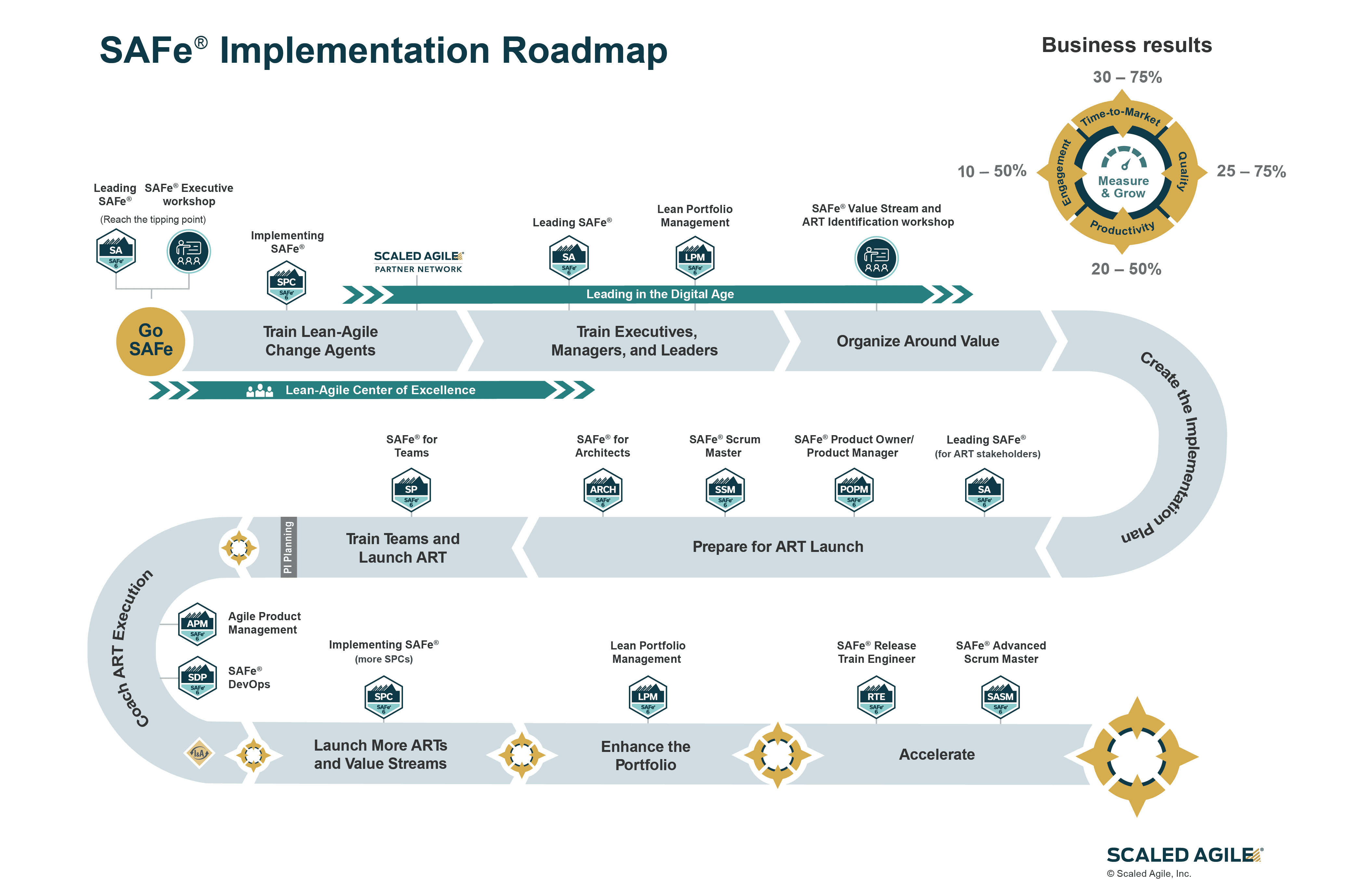 Die Roadmap von SAFe als Richtschnur für deine agile Transformation