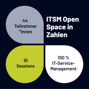 eine Infografik, die Zahlen und Fakten zum ITSM Open Space zeigt