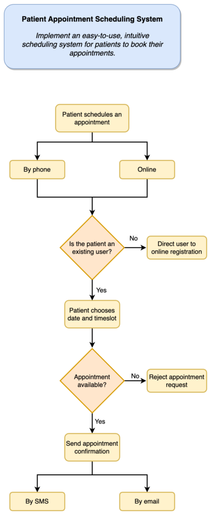 Bild 1 - draw.io Flowchart für den Patienten-Workflow in der Übersicht