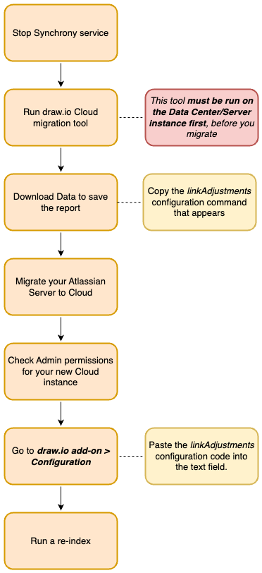 Abb. 1 draw.io Deployment-Wechsel: Die wichtigsten Schritte bei einer Migration in die Atlassian Cloud